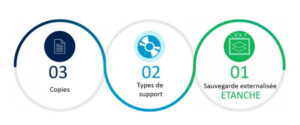 sauvegarde informatique